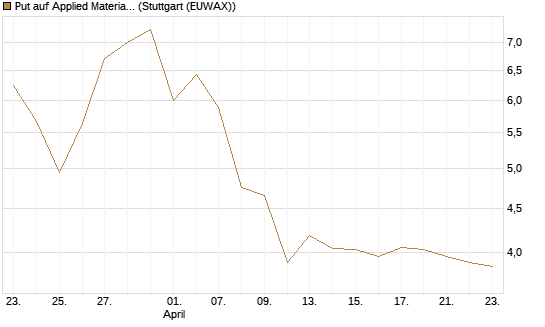 Put auf Applied Materials [BNP Paribas Emissions- und Handelsges.] Chart