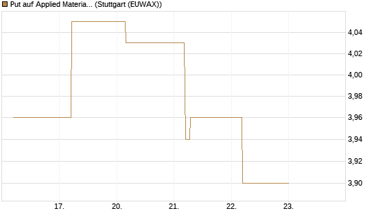 Put auf Applied Materials [BNP Paribas Emissions- und Handelsges.] Chart