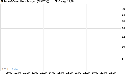 Put auf Caterpillar [BNP Paribas Emissions- und Handelsges.] Chart