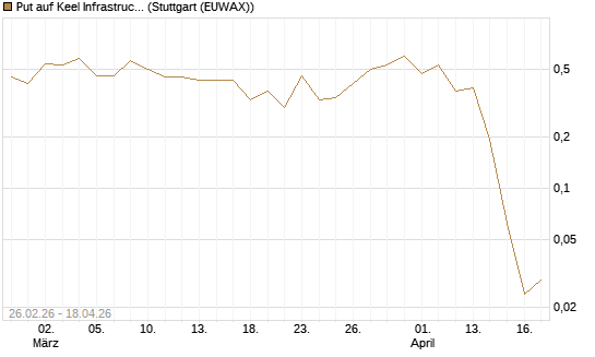 Put auf Keel Infrastructure Corp. [Vontobel] Chart