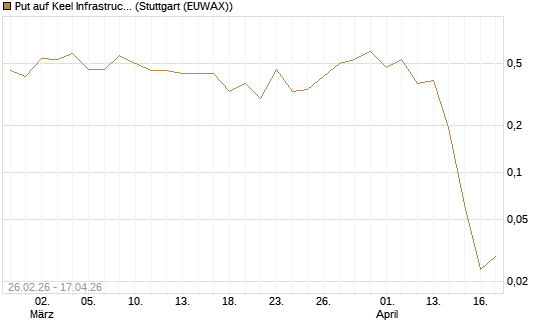 Put auf Keel Infrastructure Corp. [Vontobel] Chart