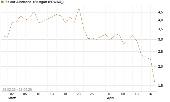 Put auf Albemarle [Vontobel] Chart