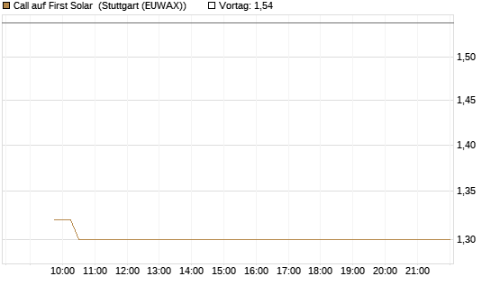 Call auf First Solar [Vontobel] Chart