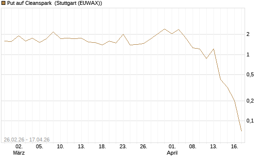 Put auf Cleanspark [Vontobel] Chart
