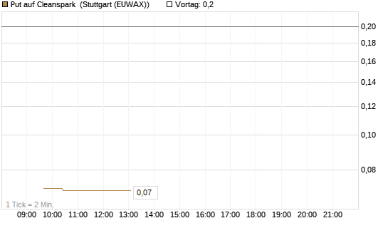 Put auf Cleanspark [Vontobel] Chart