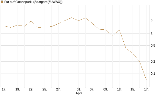 Put auf Cleanspark [Vontobel] Chart
