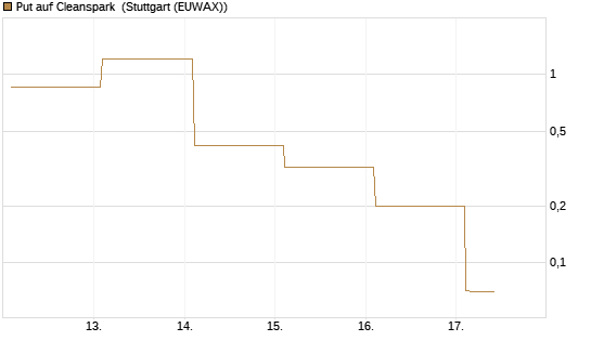 Put auf Cleanspark [Vontobel] Chart