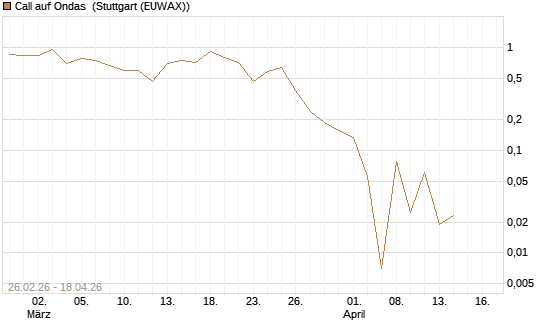 Call auf Ondas [Vontobel] Chart