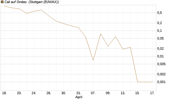 Call auf Ondas [Vontobel] Chart