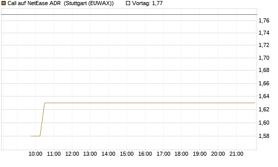 Call auf NetEase ADR [Vontobel] Chart
