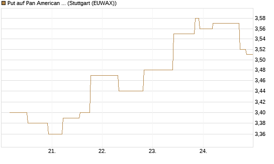 Put auf Pan American Silver [UniCredit Bank GmbH] Chart