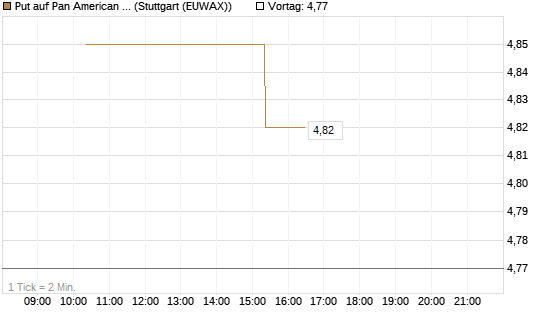 Put auf Pan American Silver [UniCredit Bank GmbH] Chart