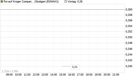 Put auf Kroger Company [J.P. Morgan Structured Products B.V.] Chart