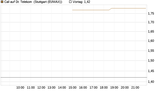 Call auf Dt. Telekom [J.P. Morgan Structured Products B.V.] Chart