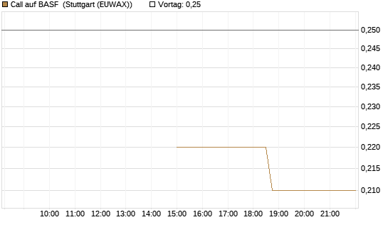 Call auf BASF [J.P. Morgan Structured Products B.V.] Chart