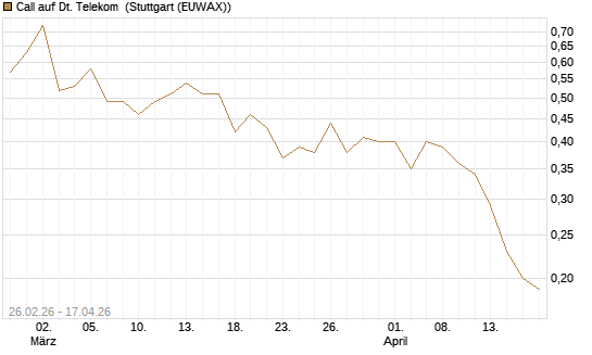 Call auf Dt. Telekom [J.P. Morgan Structured Products B.V.] Chart