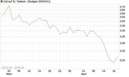 Call auf Dt. Telekom [J.P. Morgan Structured Products B.V.] Chart
