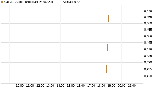 Call auf Apple [J.P. Morgan Structured Products B.V.] Chart