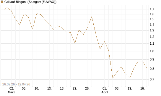 Call auf Biogen [J.P. Morgan Structured Products B.V.] Chart