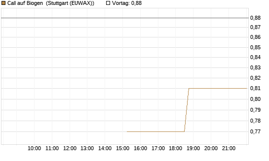Call auf Biogen [J.P. Morgan Structured Products B.V.] Chart