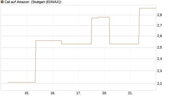 Call auf Amazon [J.P. Morgan Structured Products B.V.] Chart