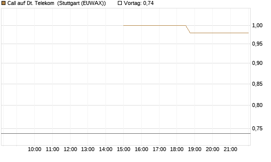 Call auf Dt. Telekom [J.P. Morgan Structured Products B.V.] Chart
