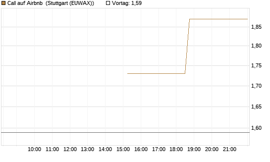 Call auf Airbnb [J.P. Morgan Structured Products B.V.] Chart