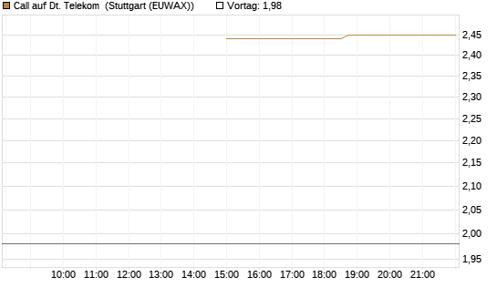 Call auf Dt. Telekom [J.P. Morgan Structured Products B.V.] Chart