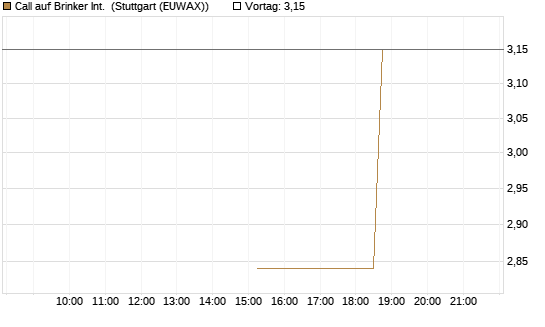 Call auf Brinker Int. [J.P. Morgan Structured Products B.V.] Chart