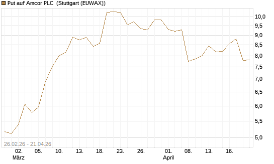 Put auf Amcor PLC [J.P. Morgan Structured Products B.V.] Chart