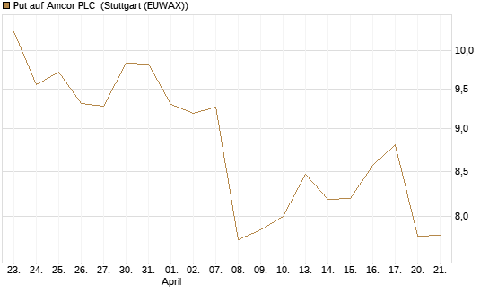 Put auf Amcor PLC [J.P. Morgan Structured Products B.V.] Chart