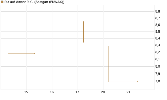 Put auf Amcor PLC [J.P. Morgan Structured Products B.V.] Chart