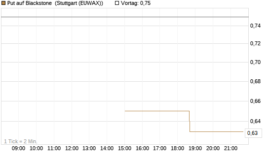 Put auf Blackstone [J.P. Morgan Structured Products B.V.] Chart