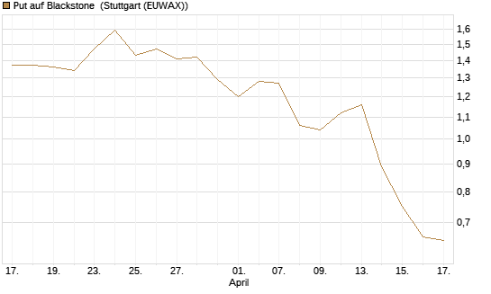Put auf Blackstone [J.P. Morgan Structured Products B.V.] Chart