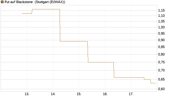 Put auf Blackstone [J.P. Morgan Structured Products B.V.] Chart