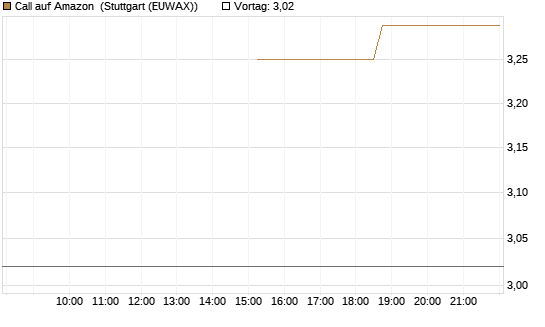 Call auf Amazon [J.P. Morgan Structured Products B.V.] Chart