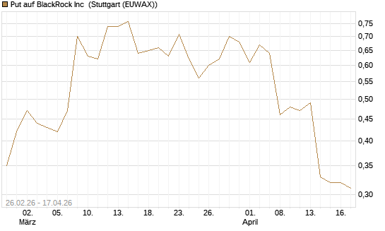 Put auf BlackRock Inc [J.P. Morgan Structured Products B.V.] Chart