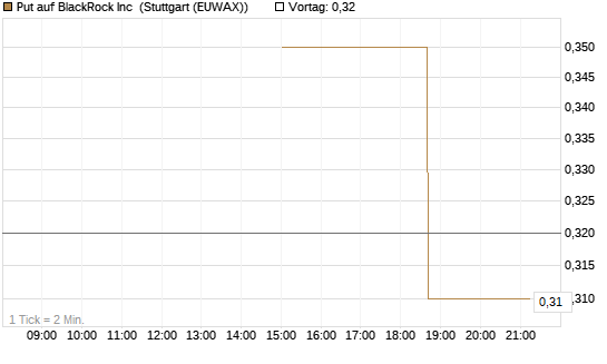 Put auf BlackRock Inc [J.P. Morgan Structured Products B.V.] Chart