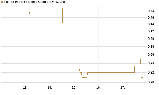 Put auf BlackRock Inc [J.P. Morgan Structured Products B.V.] Chart