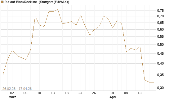 Put auf BlackRock Inc [J.P. Morgan Structured Products B.V.] Chart