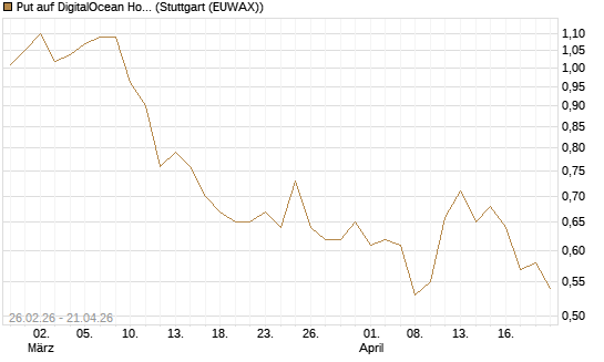 Put auf DigitalOcean Holdings [J.P. Morgan Structured Products B.V.] Chart
