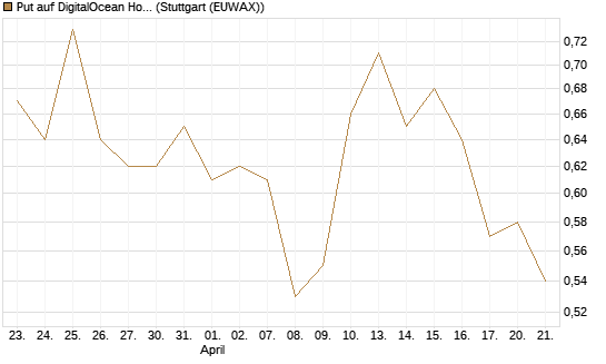 Put auf DigitalOcean Holdings [J.P. Morgan Structured Products B.V.] Chart