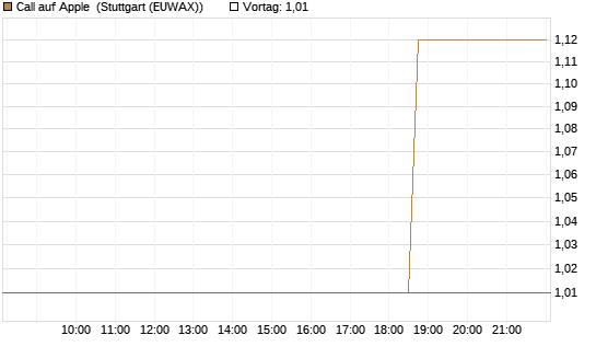 Call auf Apple [J.P. Morgan Structured Products B.V.] Chart
