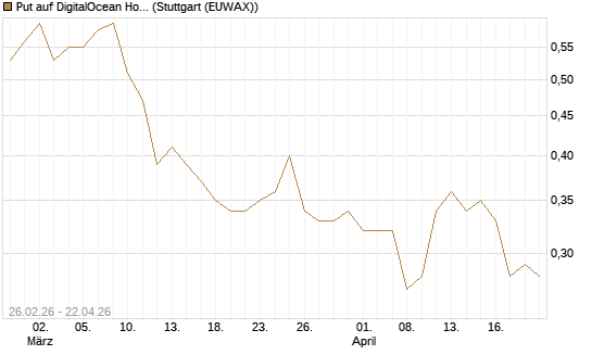 Put auf DigitalOcean Holdings [J.P. Morgan Structured Products B.V.] Chart