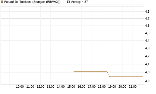 Put auf Dt. Telekom [J.P. Morgan Structured Products B.V.] Chart