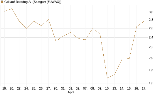 Call auf Datadog A [J.P. Morgan Structured Products B.V.] Chart