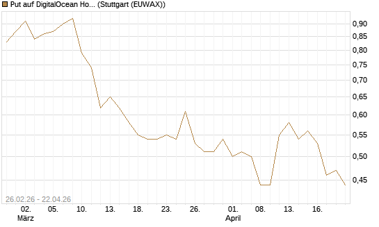 Put auf DigitalOcean Holdings [J.P. Morgan Structured Products B.V.] Chart