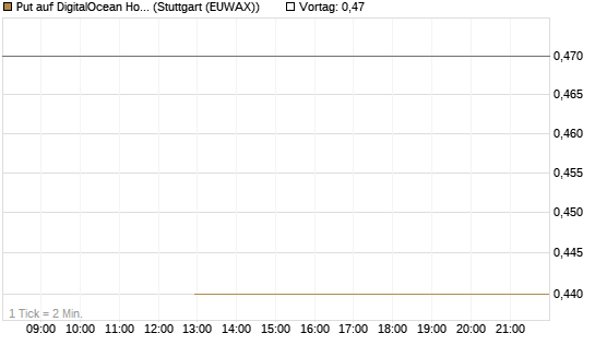 Put auf DigitalOcean Holdings [J.P. Morgan Structured Products B.V.] Chart