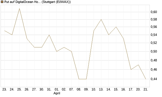 Put auf DigitalOcean Holdings [J.P. Morgan Structured Products B.V.] Chart