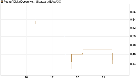 Put auf DigitalOcean Holdings [J.P. Morgan Structured Products B.V.] Chart